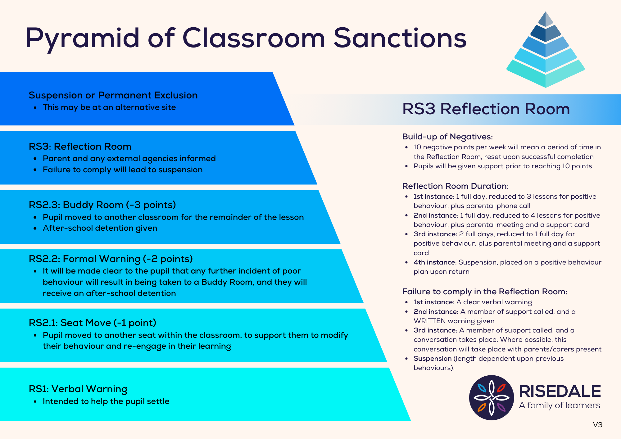 V3 Pyramid of Classroom Sanctions